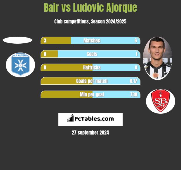 Bair vs Ludovic Ajorque h2h player stats