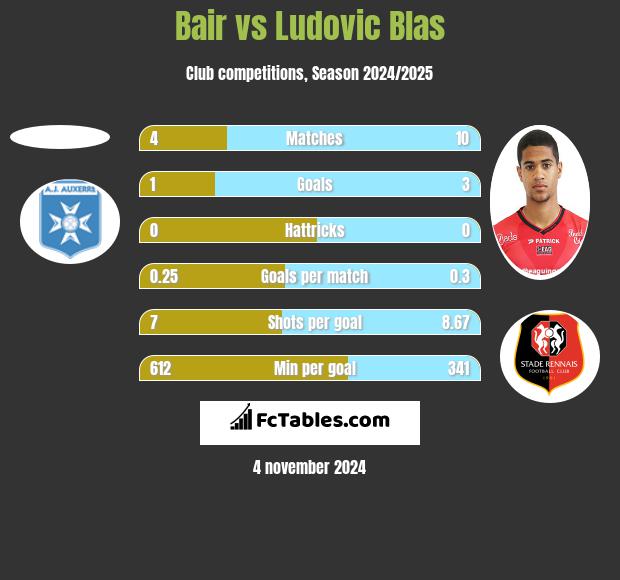 Bair vs Ludovic Blas h2h player stats