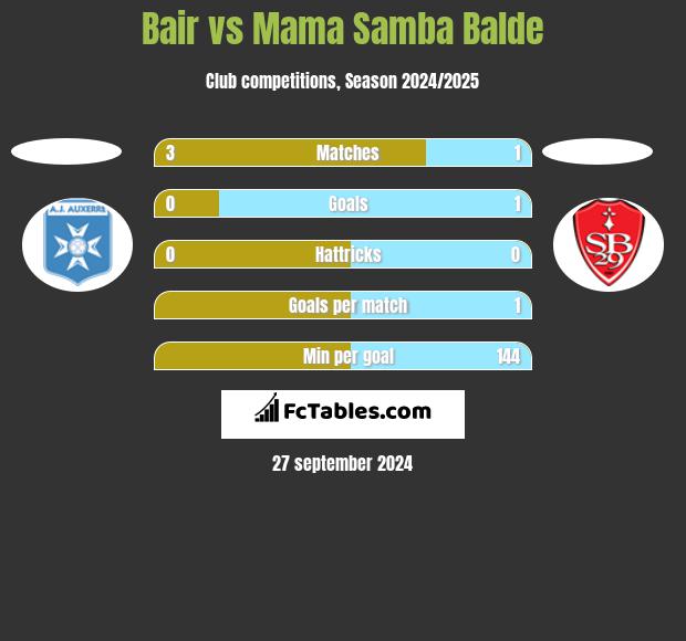 Bair vs Mama Samba Balde h2h player stats