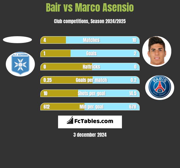 Bair vs Marco Asensio h2h player stats