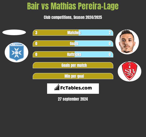 Bair vs Mathias Pereira-Lage h2h player stats