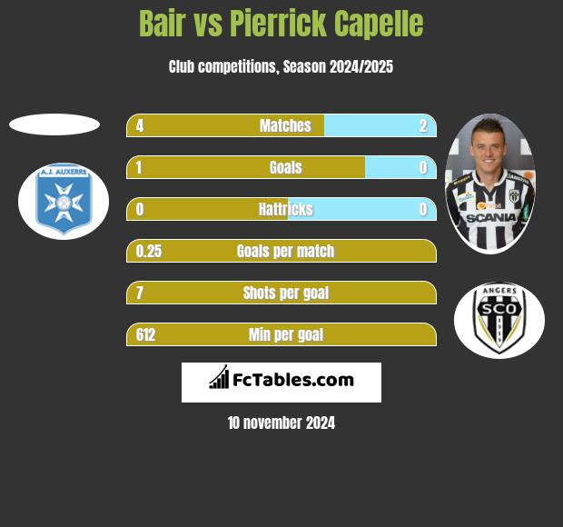 Bair vs Pierrick Capelle h2h player stats