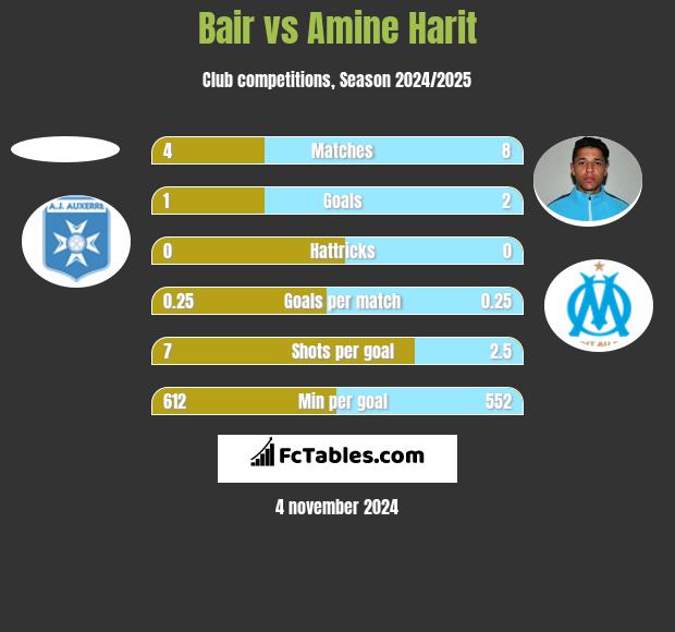 Bair vs Amine Harit h2h player stats