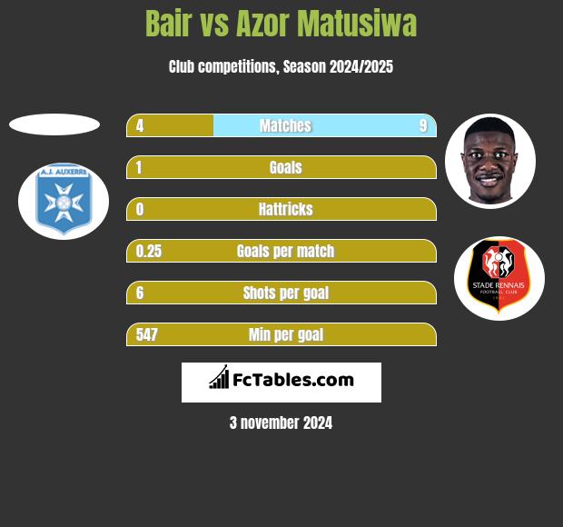 Bair vs Azor Matusiwa h2h player stats