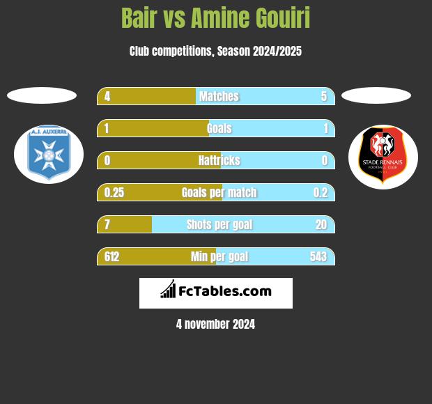 Bair vs Amine Gouiri h2h player stats