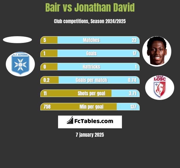 Bair vs Jonathan David h2h player stats