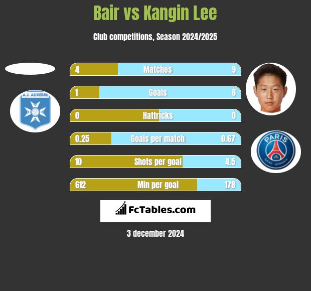 Bair vs Kangin Lee h2h player stats