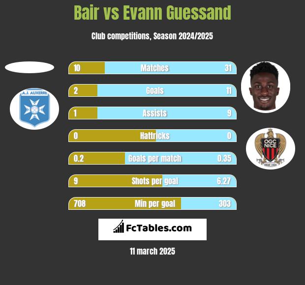 Bair vs Evann Guessand h2h player stats