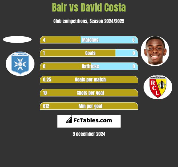 Bair vs David Costa h2h player stats