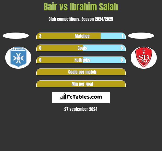 Bair vs Ibrahim Salah h2h player stats