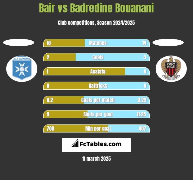 Bair vs Badredine Bouanani h2h player stats