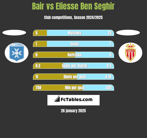 Bair vs Eliesse Ben Seghir h2h player stats