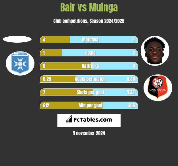 Bair vs Muinga h2h player stats