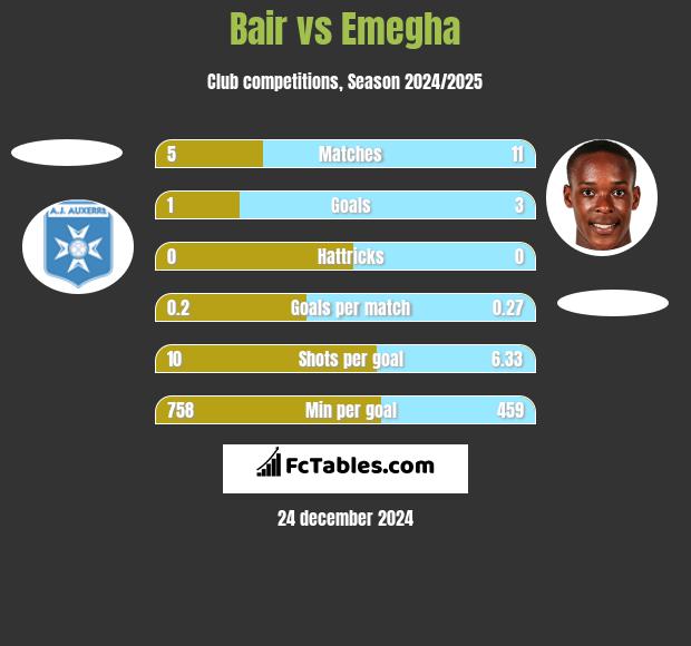 Bair vs Emegha h2h player stats