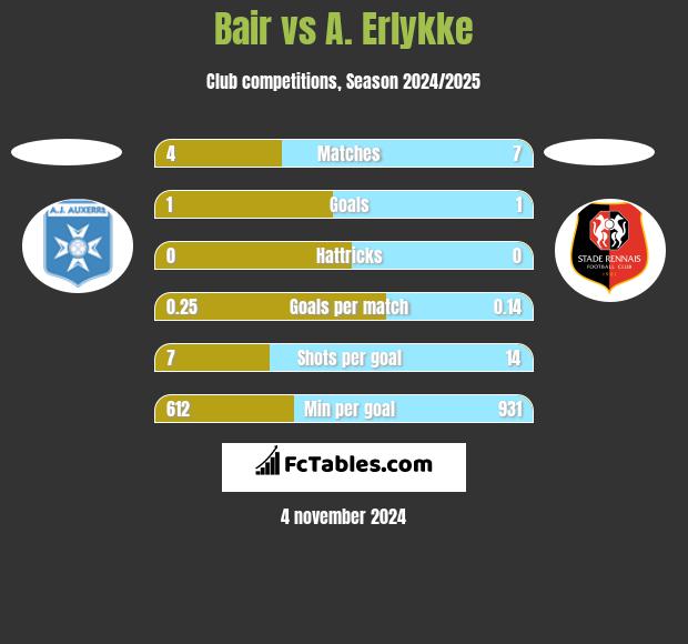 Bair vs A. Erlykke h2h player stats