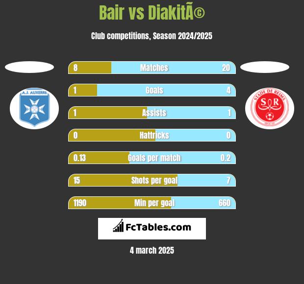 Bair vs DiakitÃ© h2h player stats