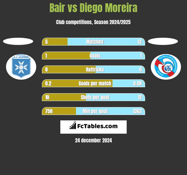 Bair vs Diego Moreira h2h player stats