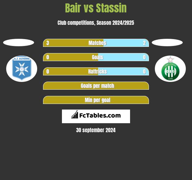 Bair vs Stassin h2h player stats