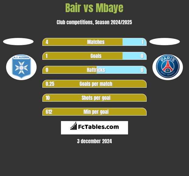 Bair vs Mbaye h2h player stats