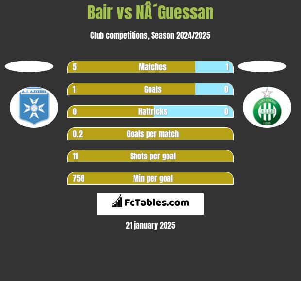 Bair vs NÂ´Guessan h2h player stats