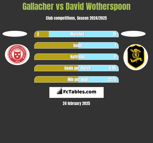 Gallacher vs David Wotherspoon h2h player stats