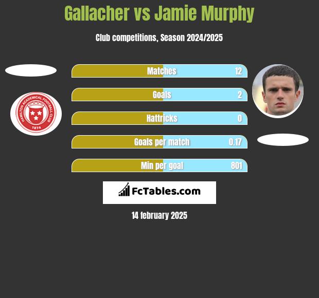 Gallacher vs Jamie Murphy h2h player stats