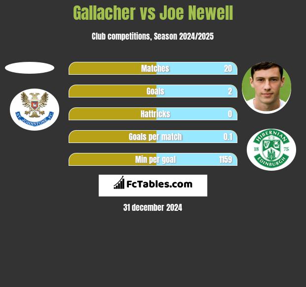 Gallacher vs Joe Newell h2h player stats