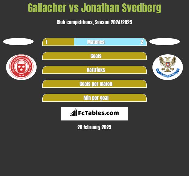 Gallacher vs Jonathan Svedberg h2h player stats