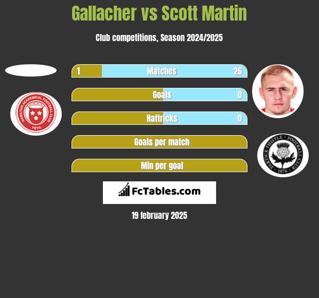 Gallacher vs Scott Martin h2h player stats