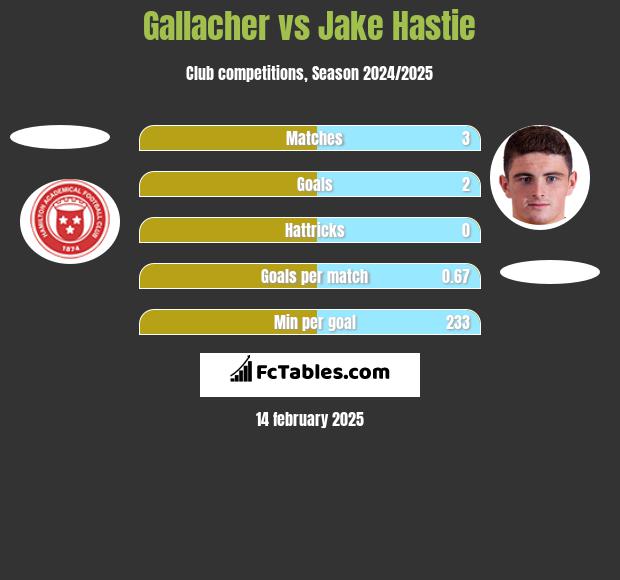 Gallacher vs Jake Hastie h2h player stats