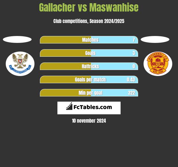 Gallacher vs Maswanhise h2h player stats