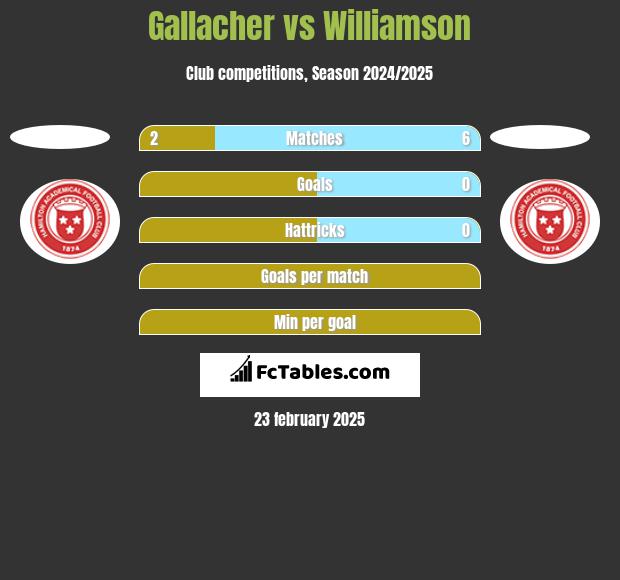 Gallacher vs Williamson h2h player stats