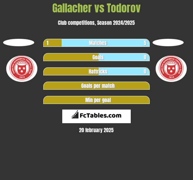 Gallacher vs Todorov h2h player stats