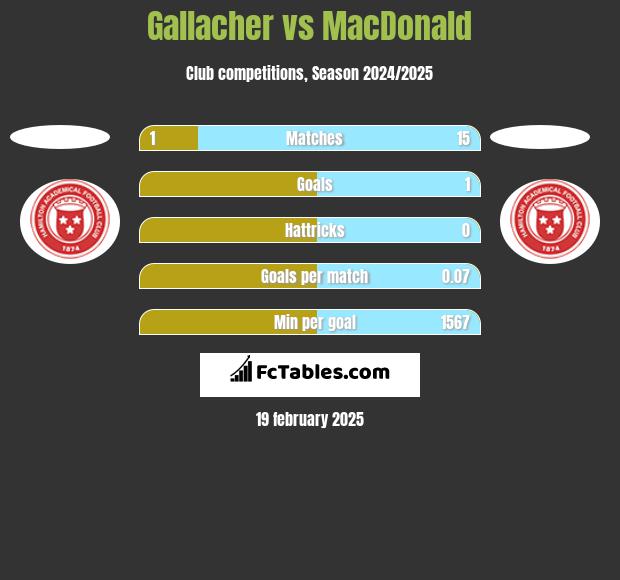 Gallacher vs MacDonald h2h player stats