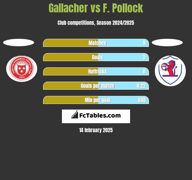 Gallacher vs F. Pollock h2h player stats