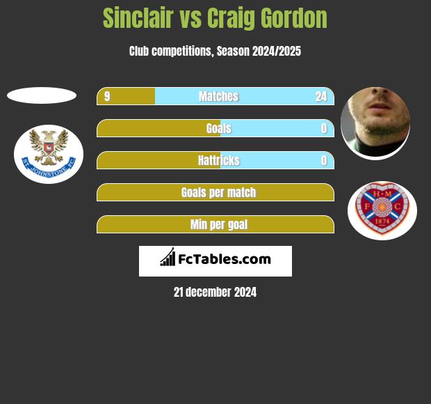 Sinclair vs Craig Gordon h2h player stats