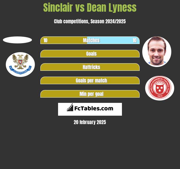 Sinclair vs Dean Lyness h2h player stats