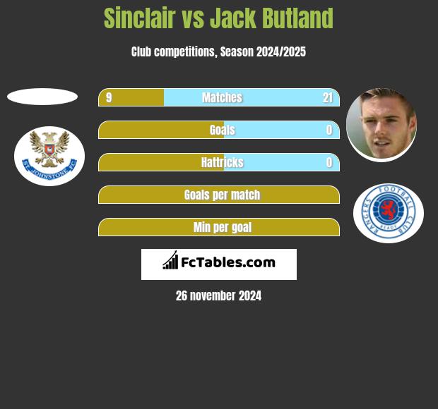 Sinclair vs Jack Butland h2h player stats