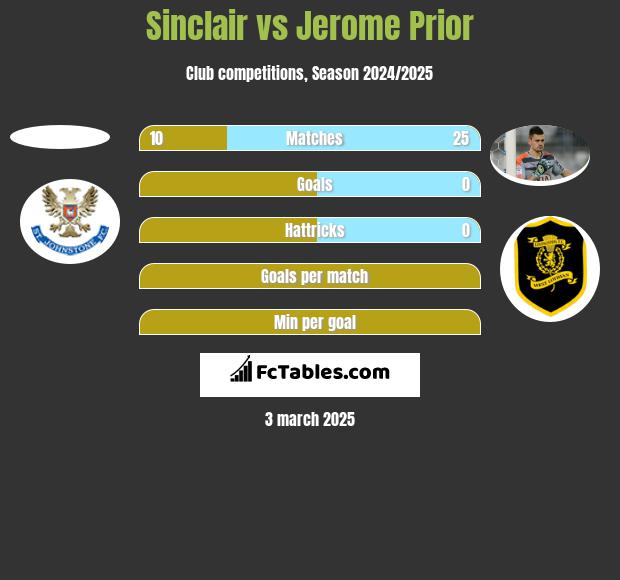 Sinclair vs Jerome Prior h2h player stats