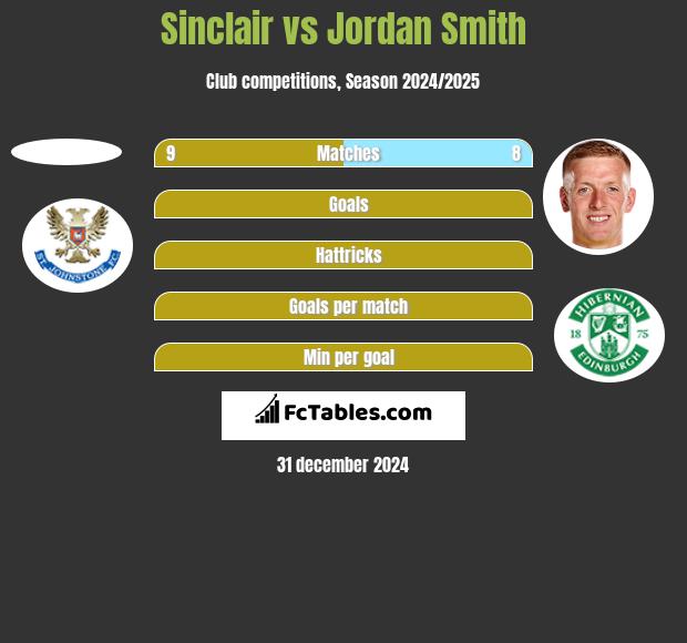 Sinclair vs Jordan Smith h2h player stats