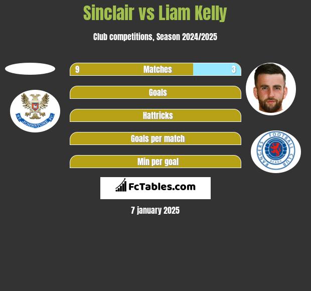 Sinclair vs Liam Kelly h2h player stats