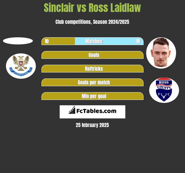 Sinclair vs Ross Laidlaw h2h player stats