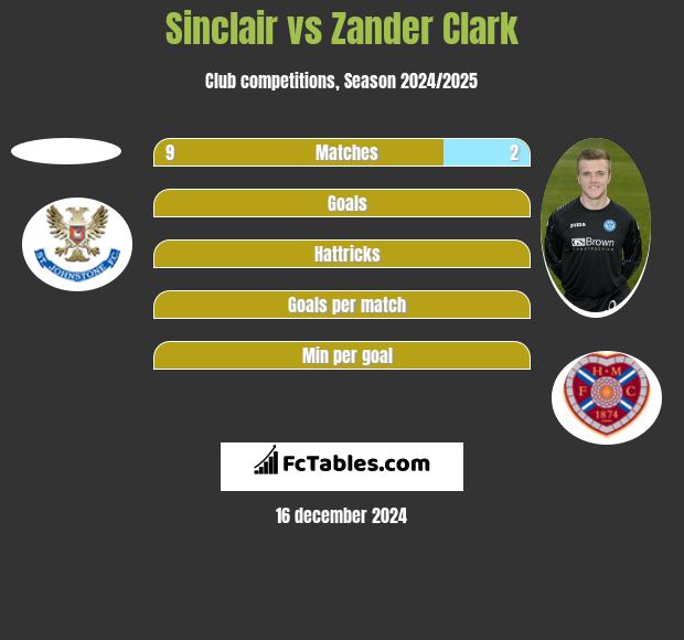 Sinclair vs Zander Clark h2h player stats