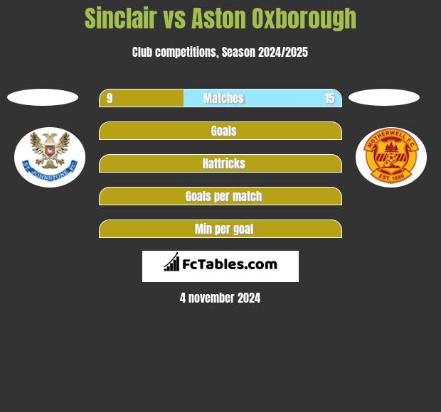 Sinclair vs Aston Oxborough h2h player stats