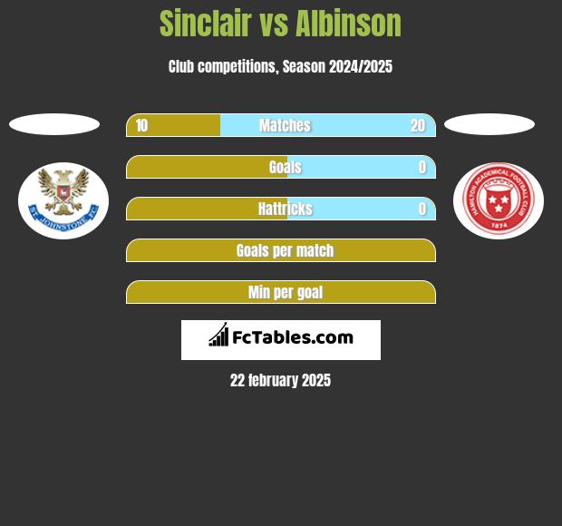 Sinclair vs Albinson h2h player stats