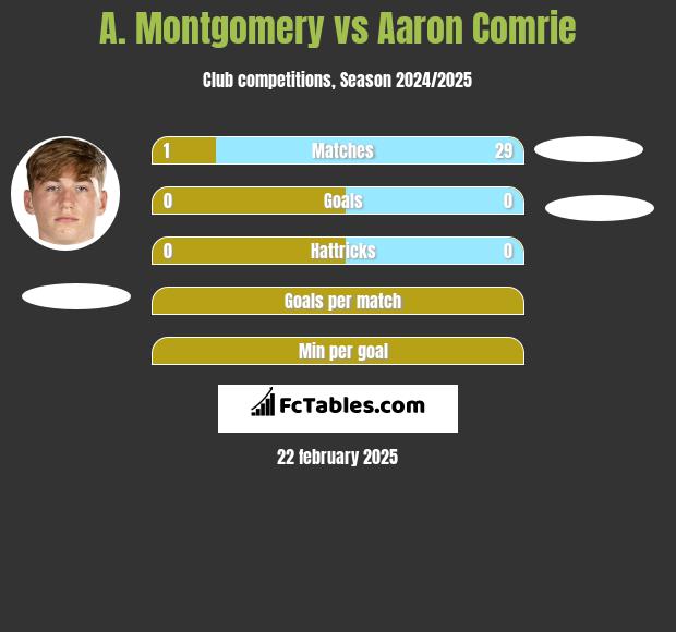 A. Montgomery vs Aaron Comrie h2h player stats