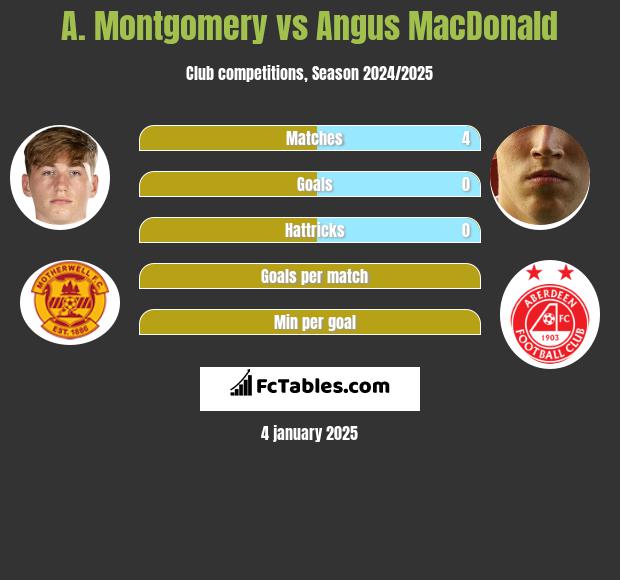 A. Montgomery vs Angus MacDonald h2h player stats