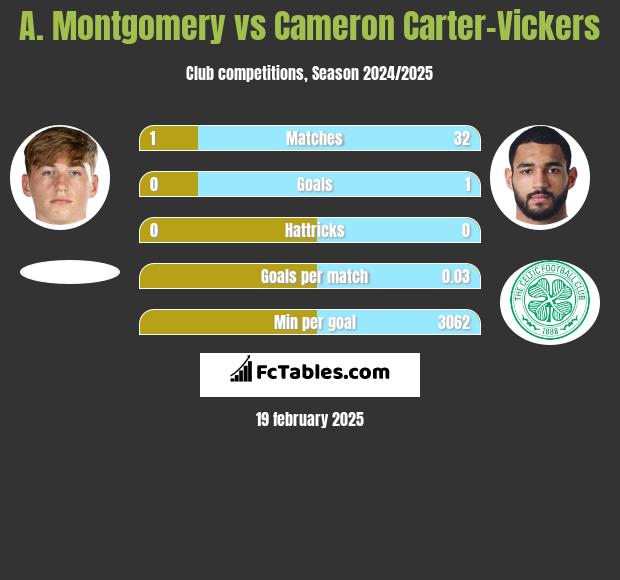 A. Montgomery vs Cameron Carter-Vickers h2h player stats