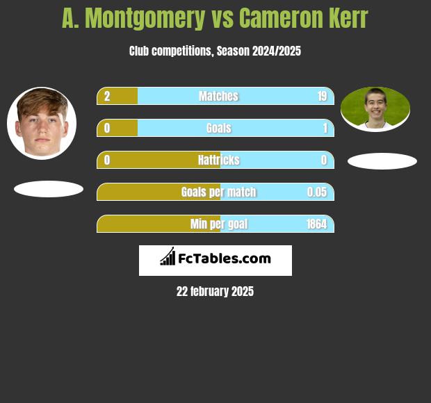 A. Montgomery vs Cameron Kerr h2h player stats