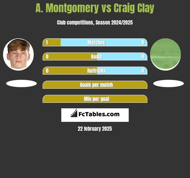 A. Montgomery vs Craig Clay h2h player stats